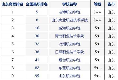 山东省职业学校排名？山东电竞学院排名？