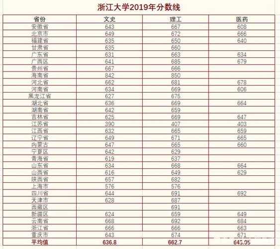 浙江录取分数线最低的大学 2022浙江大学最低录取分数线？