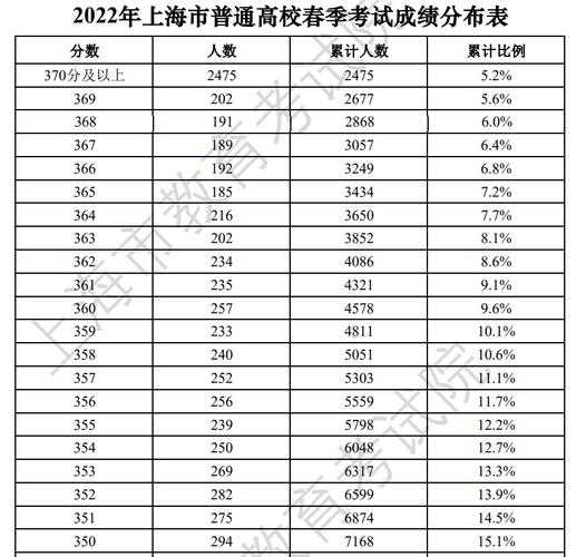 2022上海高中录取分数线排名，2022上海春考录取分数线及排位？