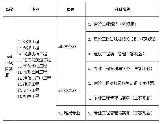 一级建造师考试科目（一级建造师考试科目表及总分？）