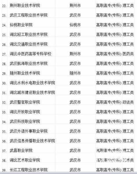 湖北省高职高专学校排名前十 湖北省体育类高职高专有哪些学校？