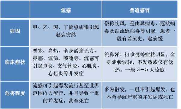 流感和普通感冒的区别？流感和病毒性感冒有什么区别？