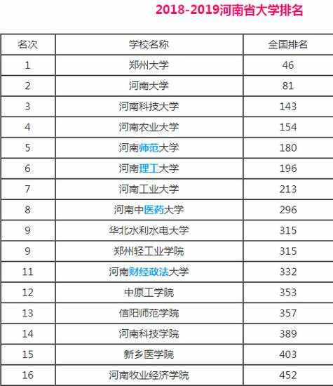 河南最好的10所二本大学（郑州公认最好的二本十所大学？）