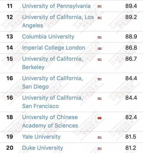 大学学校排名，ucl世界大学排名？