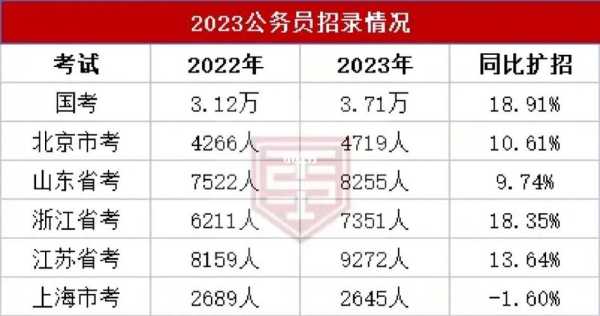 2023年江西省考公务员 63年兔2023年7月退休能领多少钱？