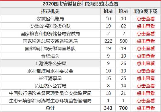 2021安徽省省考公务员职位表，2021安徽公务员体检费用？
