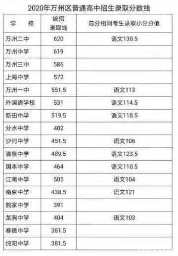 2023年重庆高考分数线 重庆市开州区开州中学浦里分校2023年中考录取分数线多少？