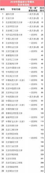 北京的大学排名？北京人眼里的大学排名？