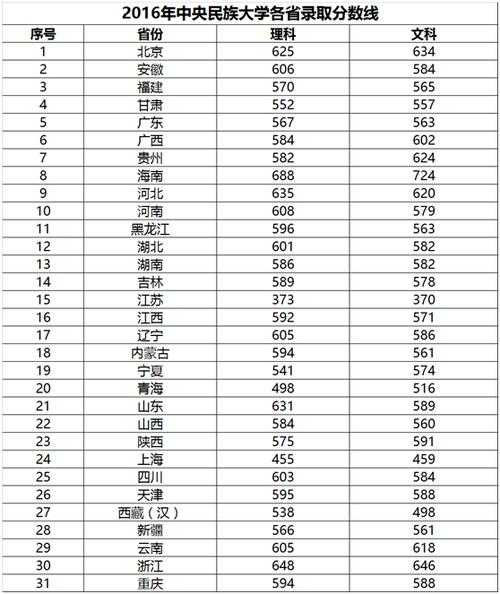 北京分数线最低的本科大学 录取分数线最低的985大学？