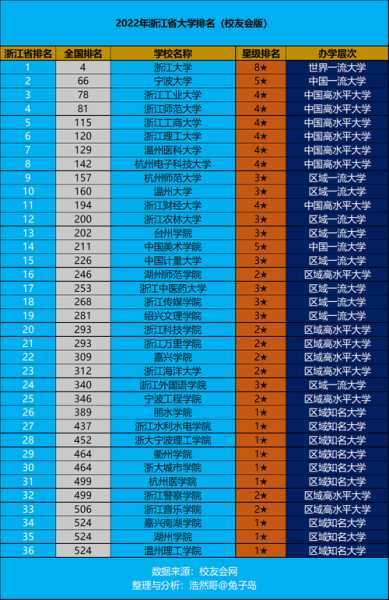 浙江的大学排名一览表，浙江最贵的大学排名？