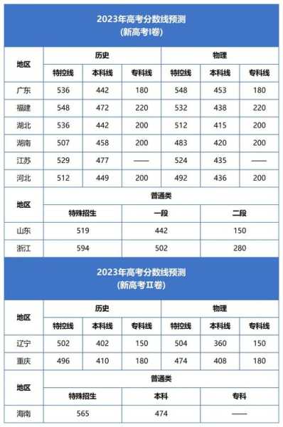 2023年高考分数线一览表？重庆2023高考预测分数线？