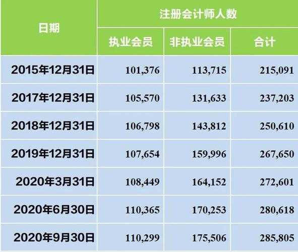 2021年注册会计师考试？2021年注册会计师人数全国？