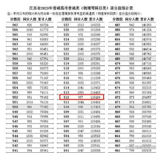 2023高考分数线多少 2023江苏高考一本录取分数线多少？