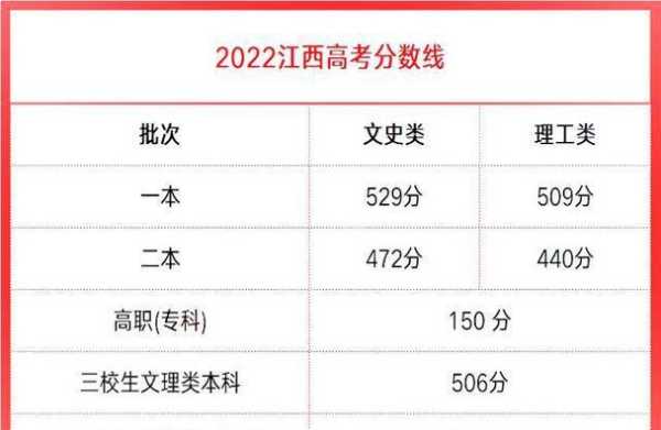 南昌高考状元2022，2022江西高考科目及各科分数？