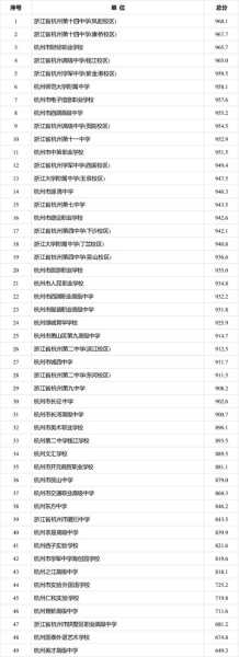杭州民办高中前20排名及费用，杭州哪些民办高中比较好？
