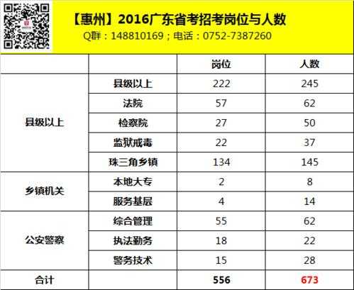 惠州公务员报考条件以及岗位2022，入读惠州一中的条件？