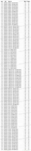 曲阜师范大学分数线，2021年高考多少分能上曲阜师范大学？