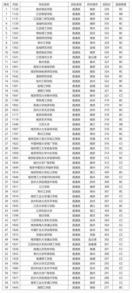 文科380分的二本大学，江苏理科380分能上什么大学？