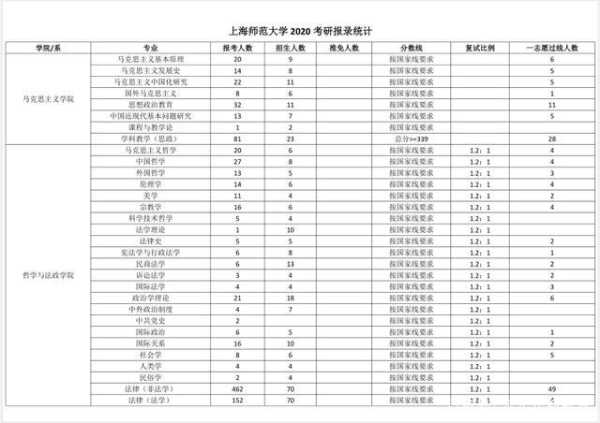 上海师范大学研究生报录比，上海师范大学的研究生好考么？