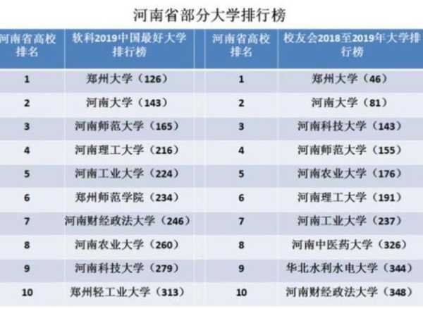 河南省大学排名一览表（河南省高校排名？）