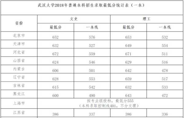 武汉公办二本最低分数线，武汉大学体育专业湖北考生录取分数线？