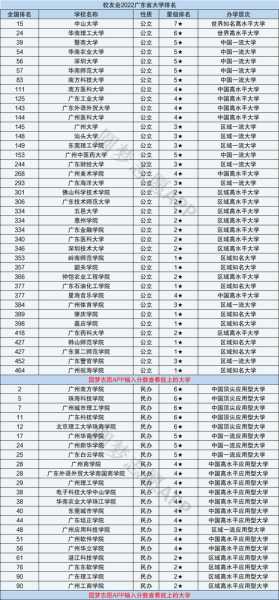 广东所有大学排名一览表 广东大学在全国排名？