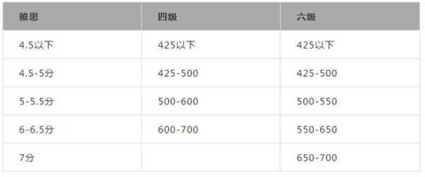 英语六级相当于雅思多少分，英语六级611分相当于雅思多少分？