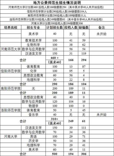 河南省招教考试条件要求 湖北公费师范生报考条件及要求？