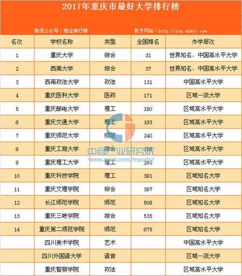 中国最好的20所师范大学？重庆最好20所大学排名？