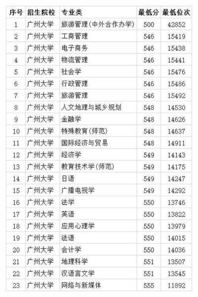 广州大学录取分数线2022，广州大学202专业组是什么专业？