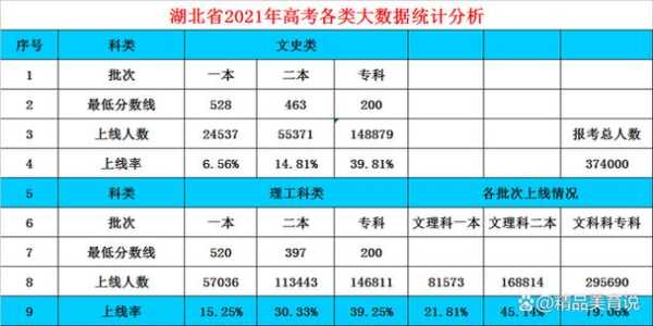 湖北省2023一本线预估，湖北2023年高考一本扩招吗？