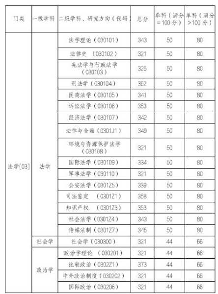 华东政法大学考研分数线2021（华东政法大学多少分可以录取2021？）