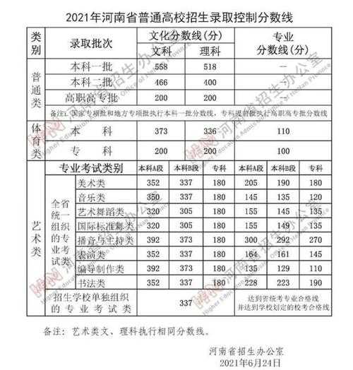 2021河南郑州高中录取分数线？2021郑州31中录取分数线？