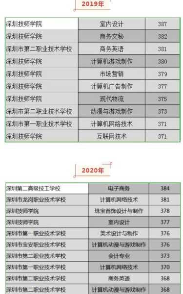 深圳最好的职业学校排名（深圳国企最新排名？）