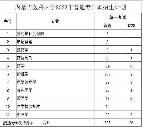 2023年专升本分数线，内蒙古包头医学院2023专升本分数线？