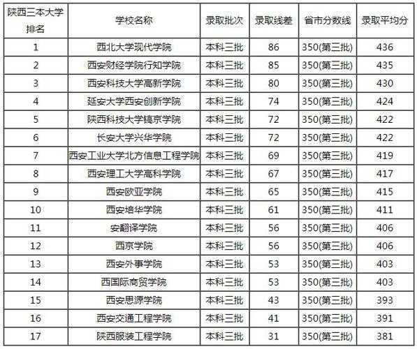 西安三本大学排名（西安最好的三本院校排名？）