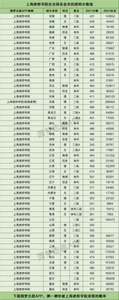 2021年上海录取分数线一览表 2021年上海警察分数线？