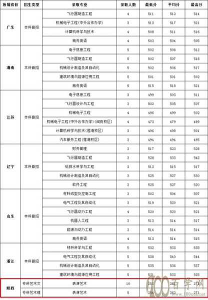 西安航空职业技术学院招生网，西安航空学院是几本，分数线多少？