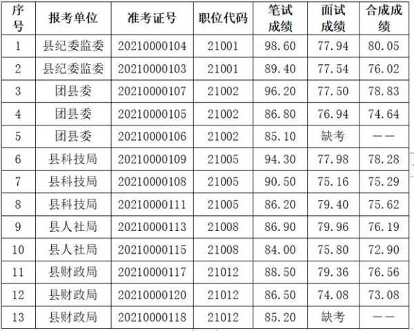 贵州毕节人事考试信息网 2021贵州事业单位考试成绩公布？