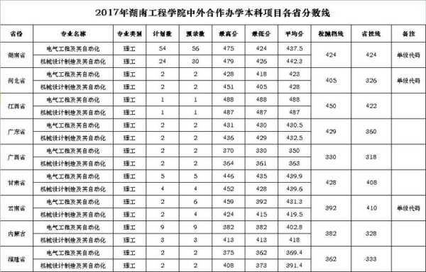 湖南工程学院全国排名 2021湖南工程学院录取分数线为何低？
