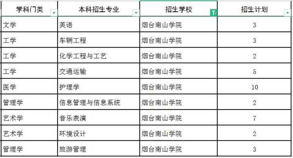 烟台南山学院招生信息网 山东3+2专升本学校有哪些？