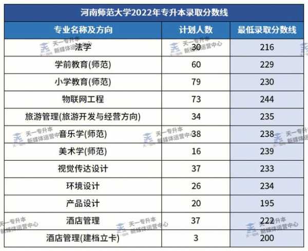 河南师范大学2022录取分数线（河南师范大学哪个专业录取分数线最高？）