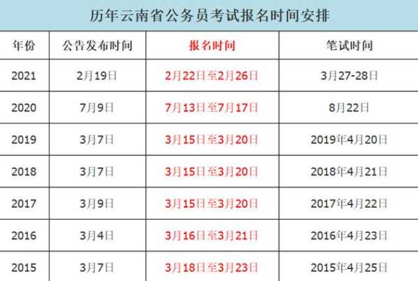 云南公务员考试报名入口官网（云南2022高考报名时间？）