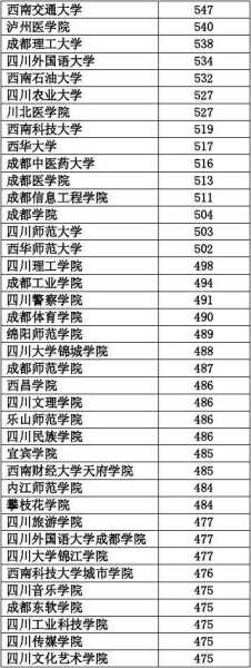 四川二本师范最低录取线 有谁知道四川省内所有二本师范院校排名？