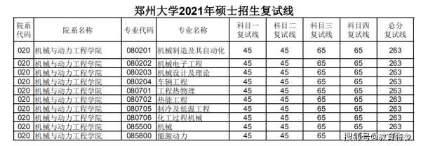 郑州大学录取分数线2021，郑州大学录取通知书2021什么时候才能查到？