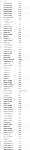 湖南专科学校排名 湖南省护理的专科学校排名？