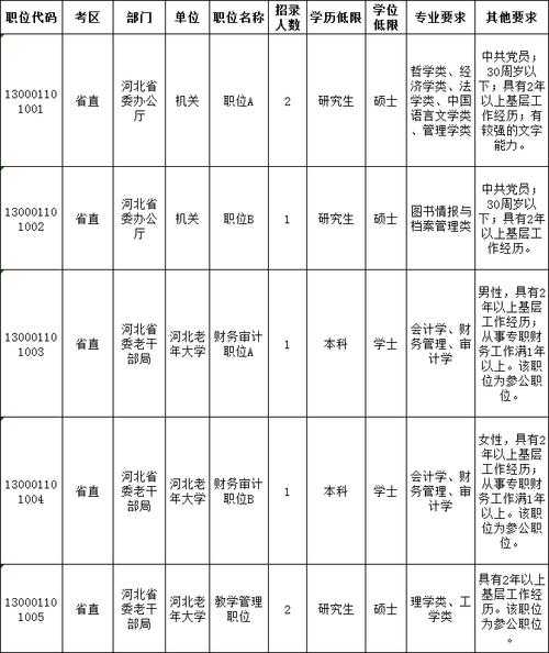 2023年河北省考公务员职位表 2023年河北省乡村教师满25年晋升条件？