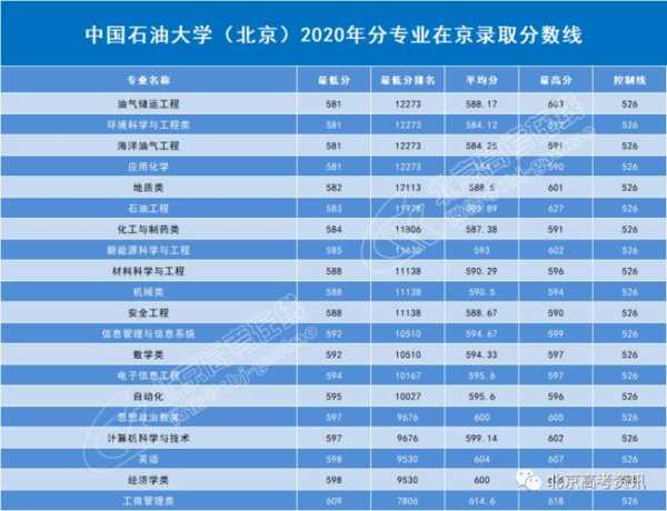 中国石油大学北京录取分数线（2022东北石油大学录取分数线？）