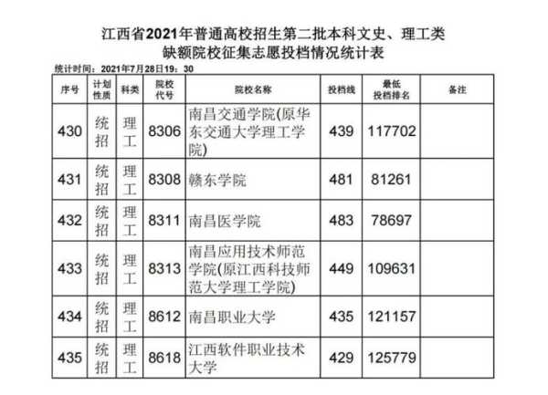 近三年征集志愿学校名单（江西2022年征集志愿有哪些学校？）