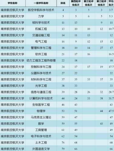南京的大学排名一览表 南京航空大学全国排名？